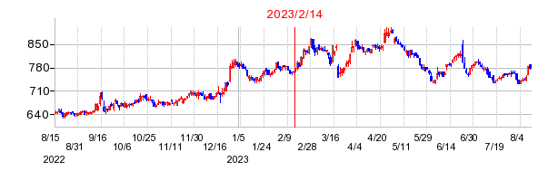 2023年2月14日 15:02前後のの株価チャート